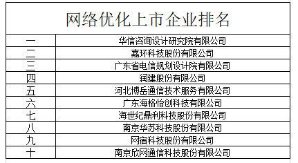 2025年網(wǎng)絡(luò)優(yōu)化上市企業(yè)排名 誰在引領(lǐng)企業(yè)網(wǎng)絡(luò)技術(shù)服務(wù)變革？